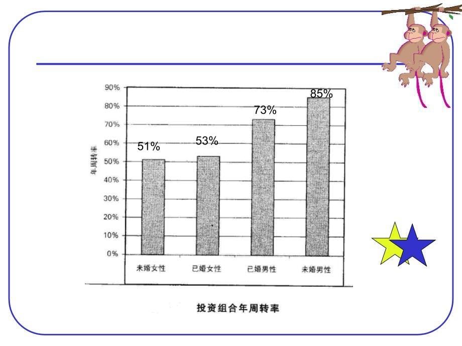 第四章投资者的认知偏差和行为偏差_第5页