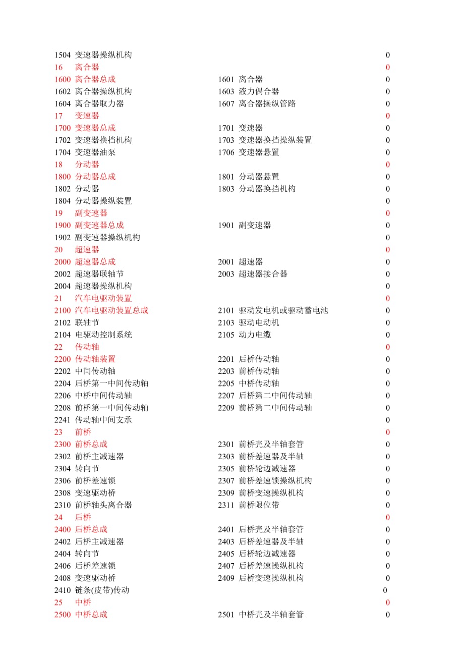 汽车零部件编号规则分解_第2页