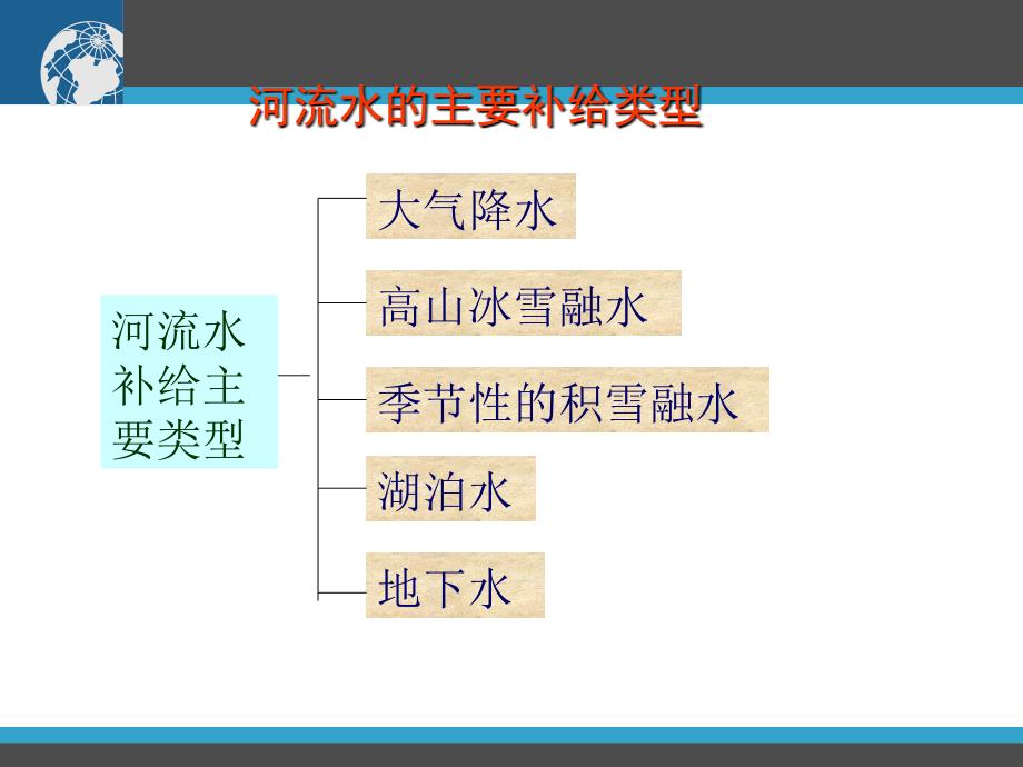 河流的补给类型专题讲义_第4页