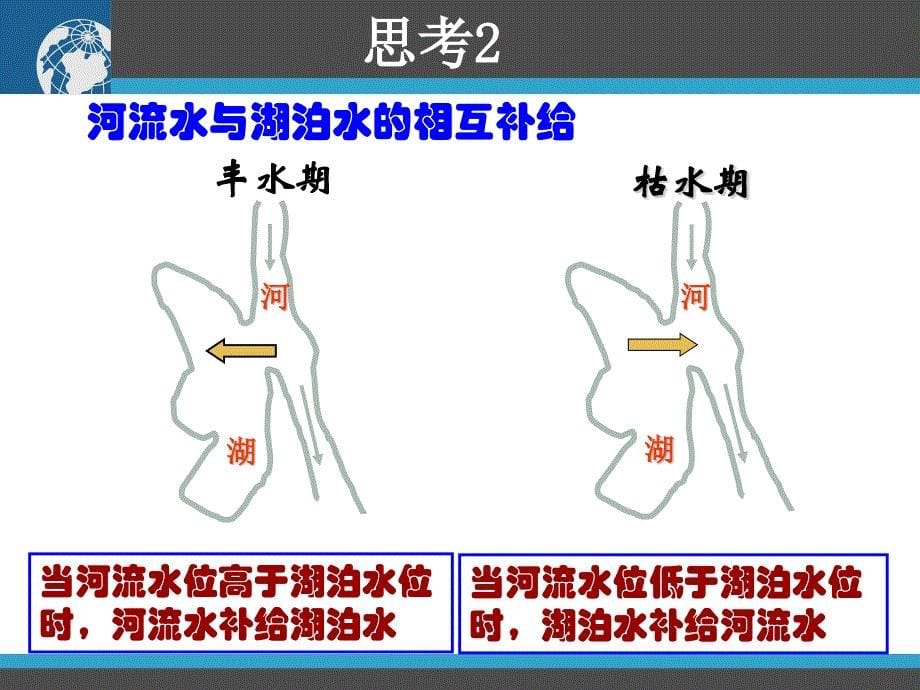 河流的补给类型专题讲义_第5页