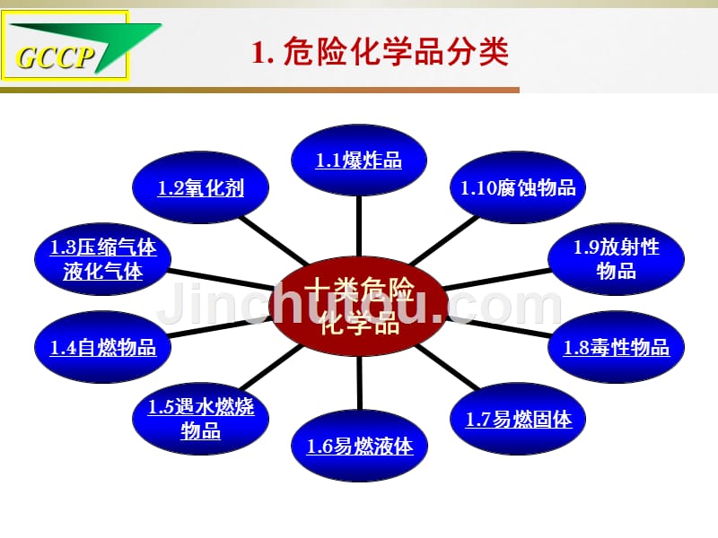 化学危险品安全_第3页