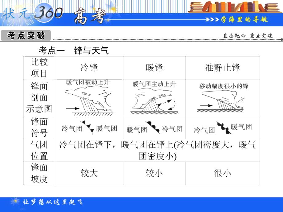 广东高三备考复习课件--常见的天气系统_第2页