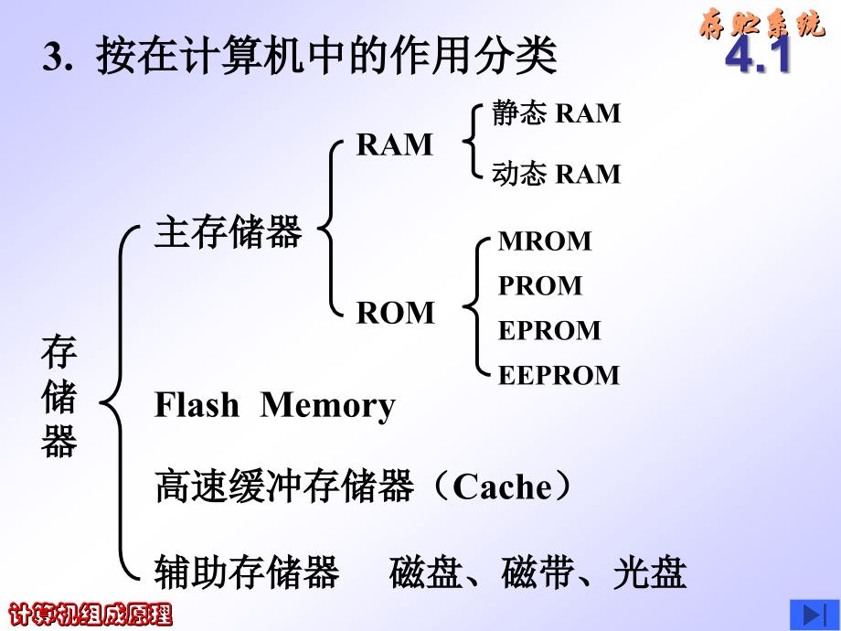 第三章存贮系统1(2015)_第4页