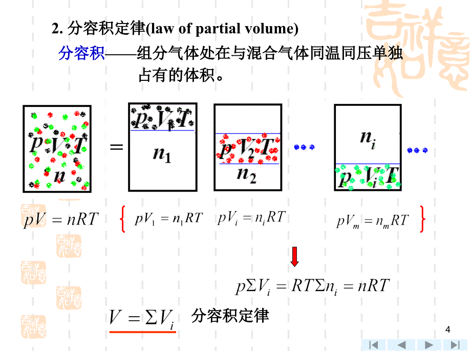 上海交大工程热力学(第四版)课件_第12章_混合气体和湿空气剖析_第4页