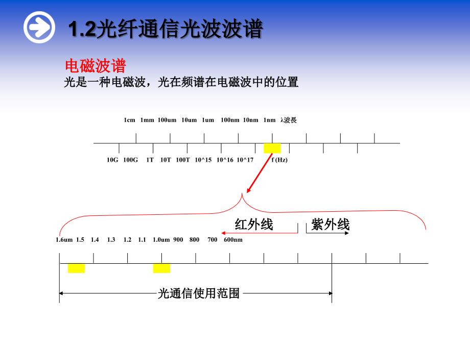 光纤通信光纤_第4页