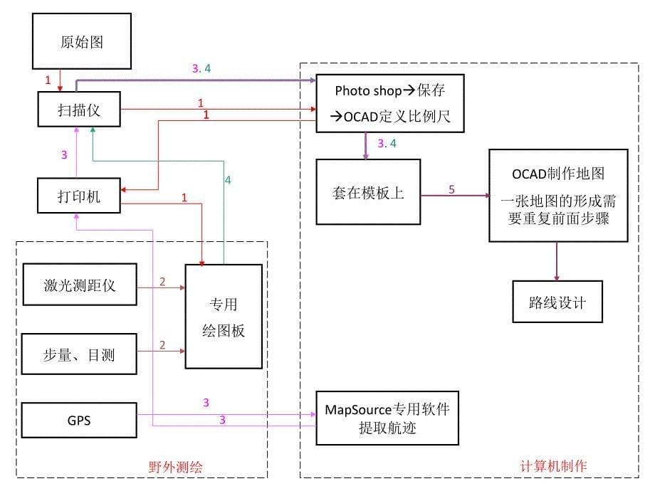 定向地图制作_第5页