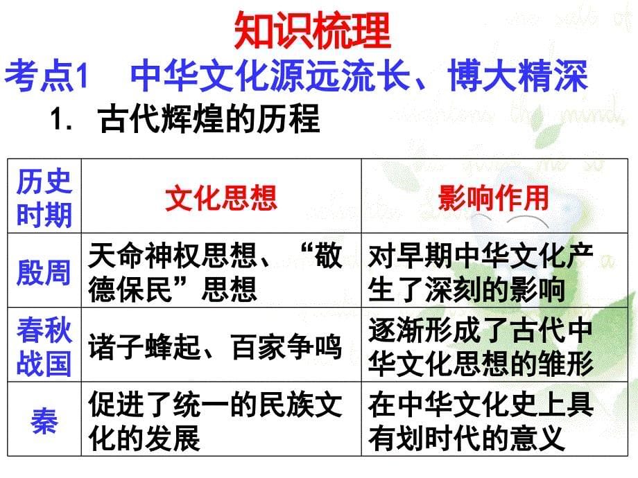 2016届高三第一轮复习课件_文化生活第六课我们的中华文化(共31张ppt)概要_第5页