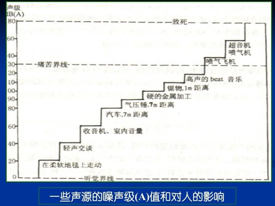 第八章物理性污染及其防治_第5页