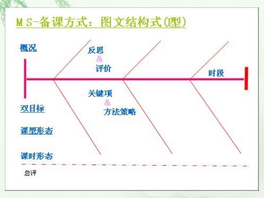 备课方式----图文结构式(3)剖析_第4页