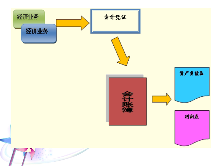 第五章：会计账簿ppt_第2页