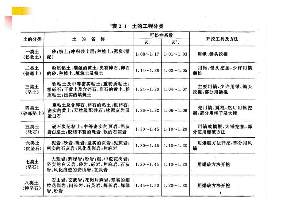 土方工程.河海大学_第5页