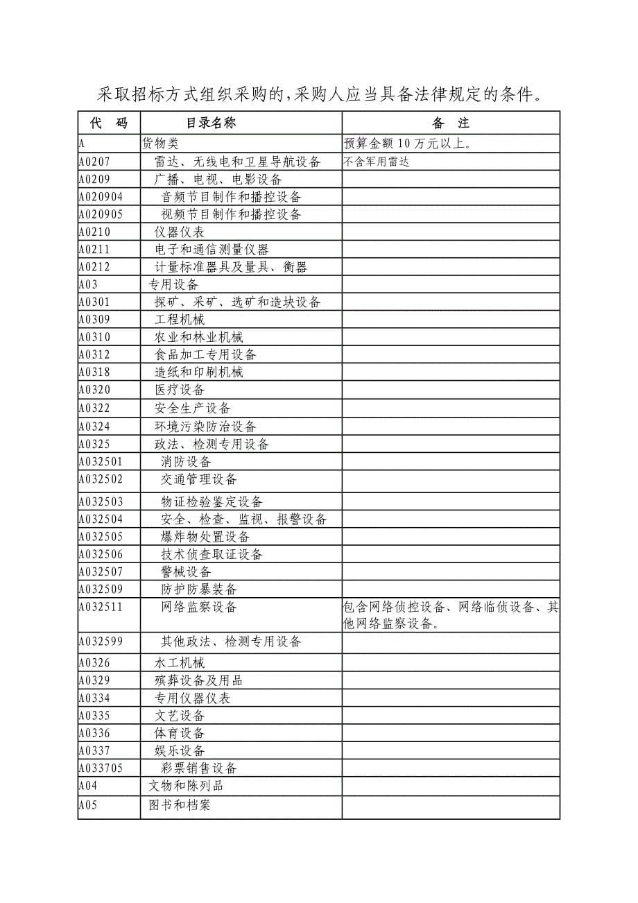 山西省2016-2017年度集中采购目录及采购限额标准_第5页