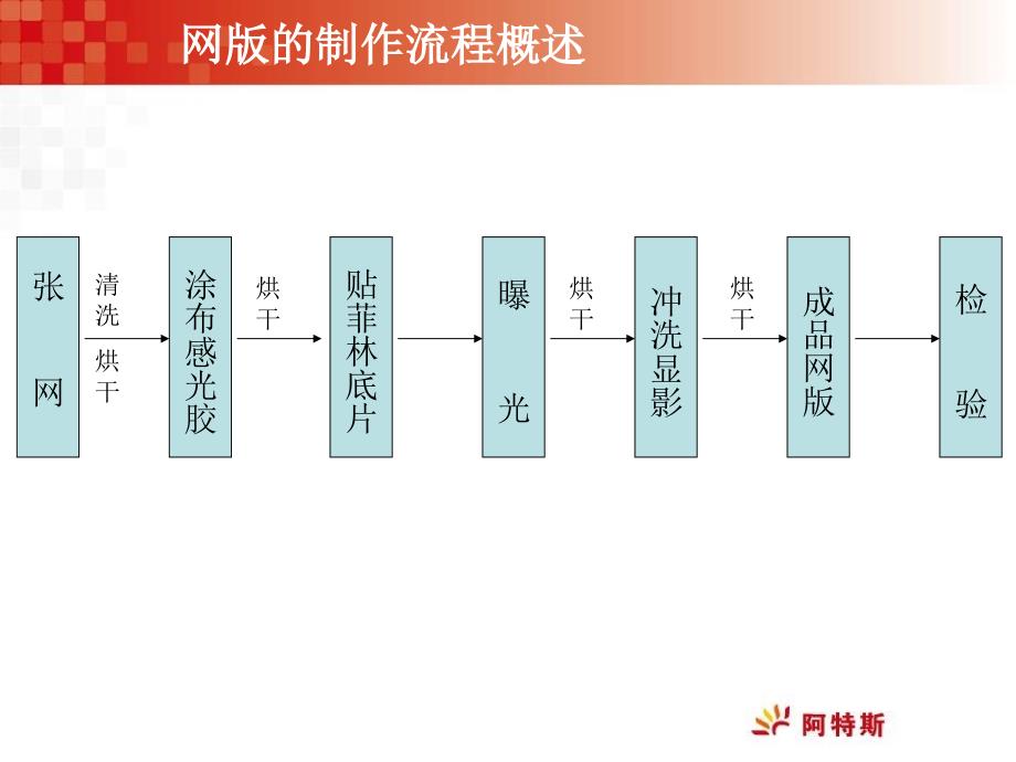 网版制作流程报告_第2页