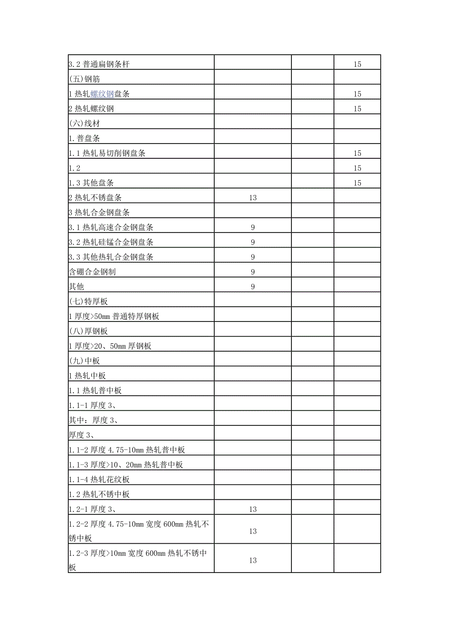 我国钢材出口退税税率和出口暂定关税一览(2015年)讲义_第3页