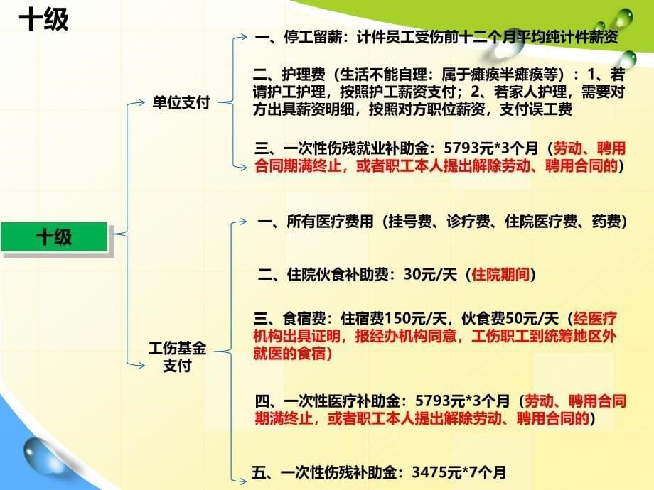 北京市工伤保险待遇赔偿标准ppt_第5页