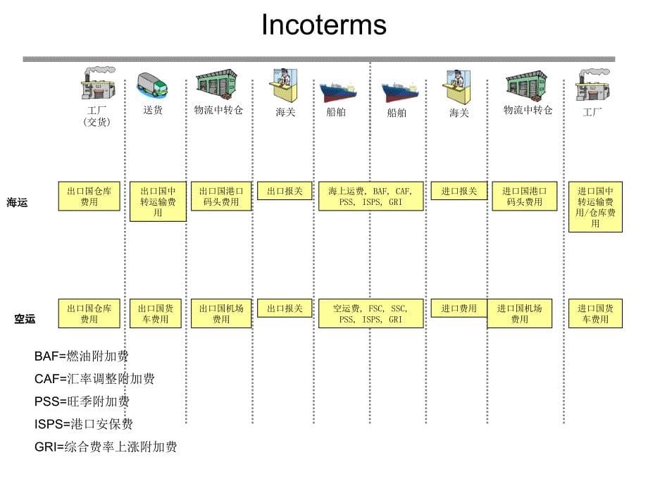 国际贸易基本常识_第5页