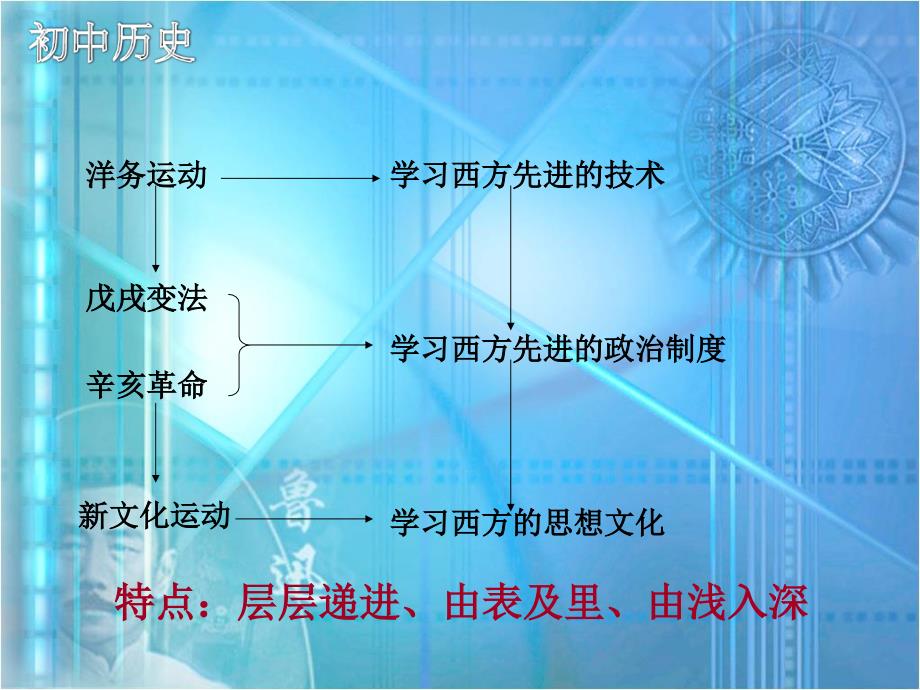 近代化的探索_近代化的探索 复习 的课件_第3页