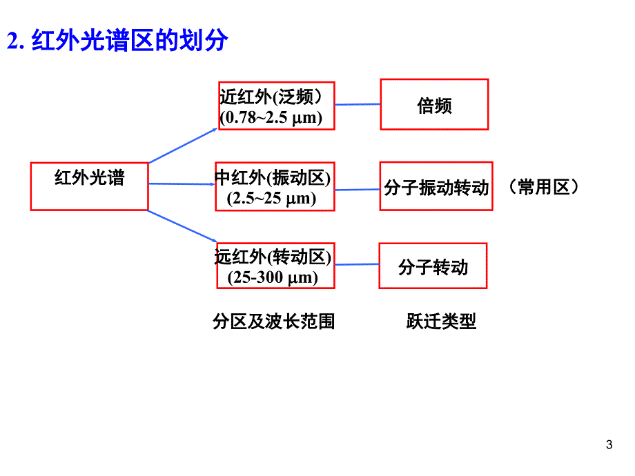 学生--第十章红外光谱分析_第3页