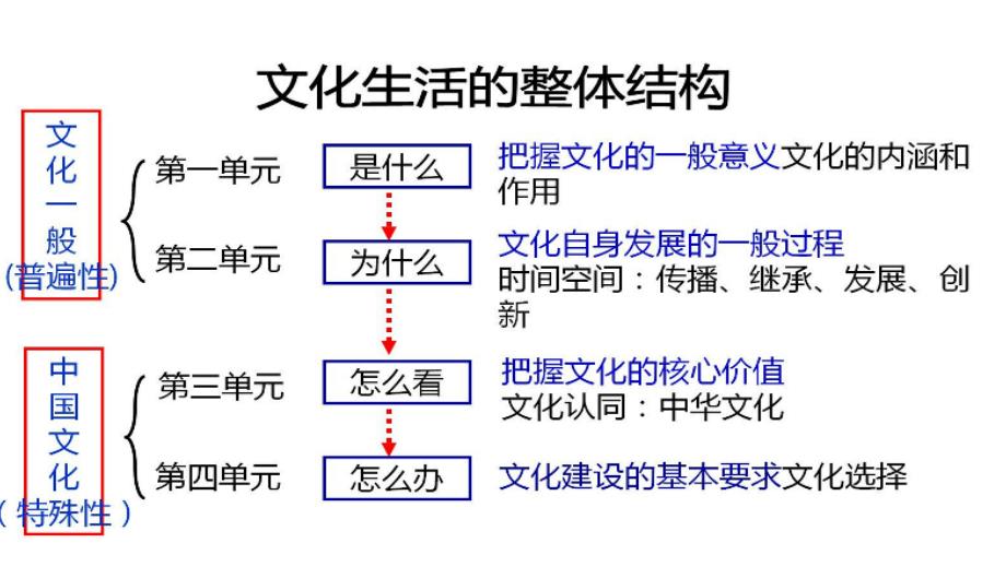 用1.1 体味文化_第1页