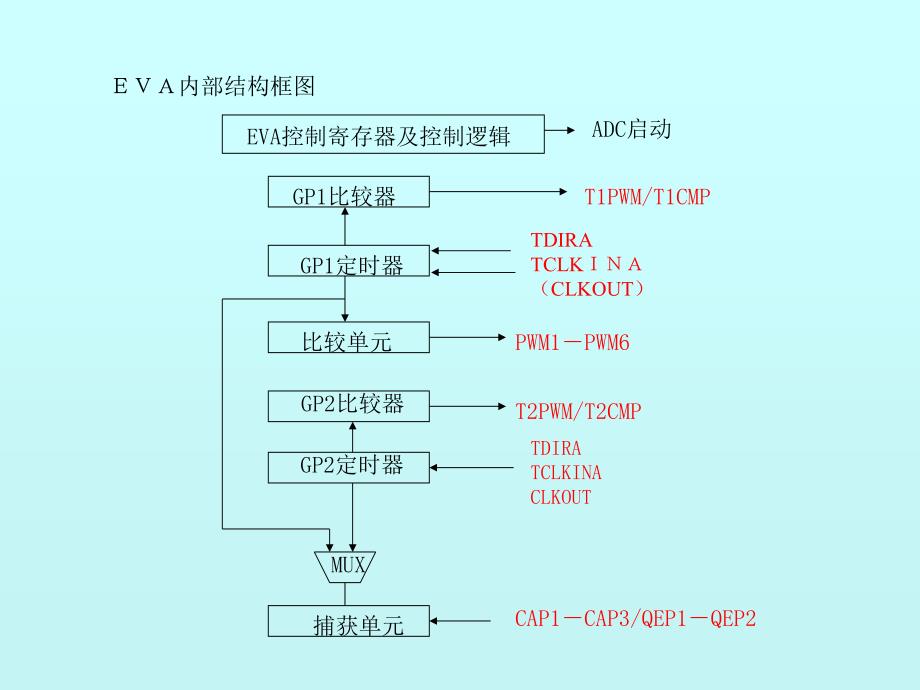 dsp-03章(1)定时器剖析_第2页