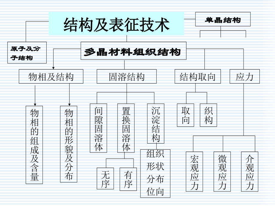 3.1材料结构表征xrd剖析_第3页