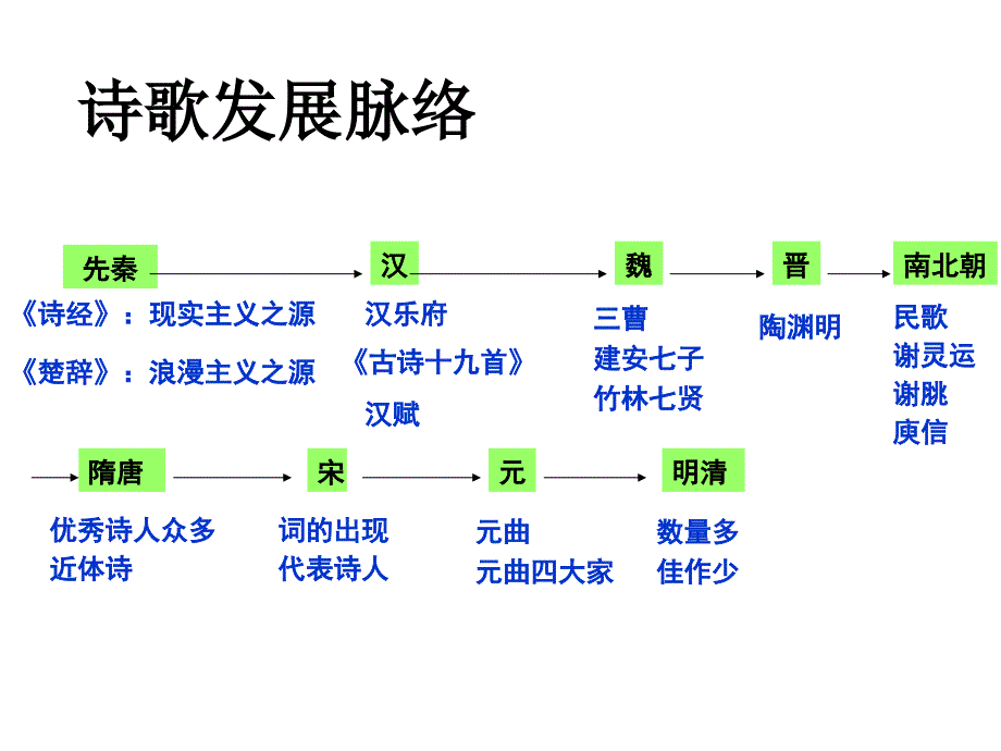 唐代诗歌发展讲义_第4页