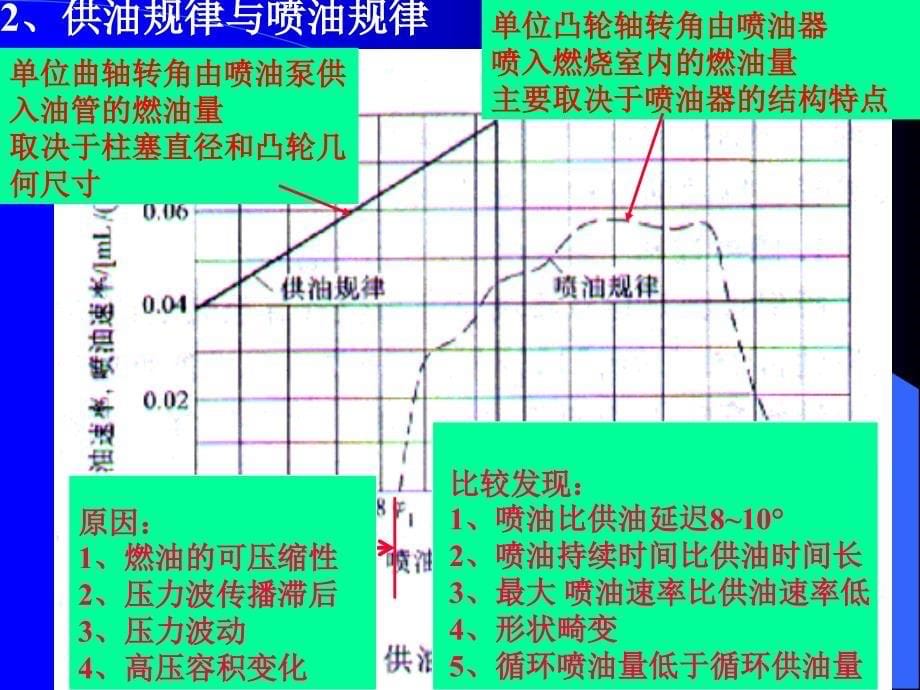 发动机原理第五章柴油机混合气的形成和燃烧_第5页