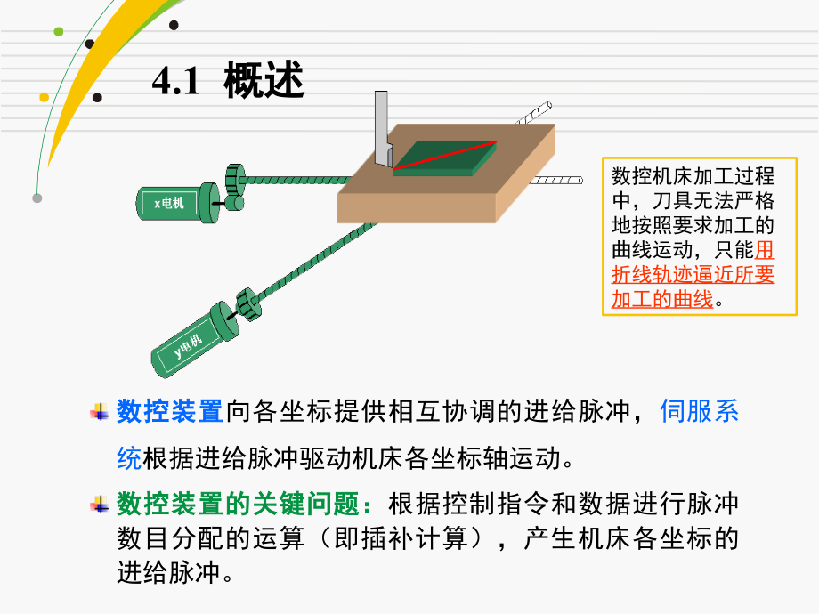 第4章数控机床的工作原理剖析_第2页