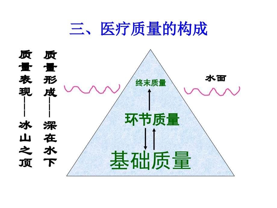 医疗质量与安全培训课件-(1)_第5页