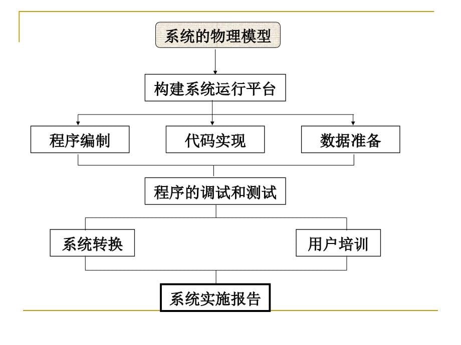 第八章管理信息系统的实施.._第5页