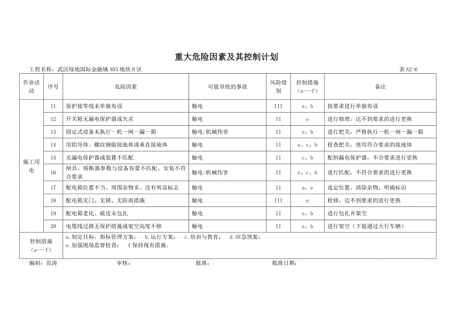 重大危险因素及其控制计划讲义_第2页