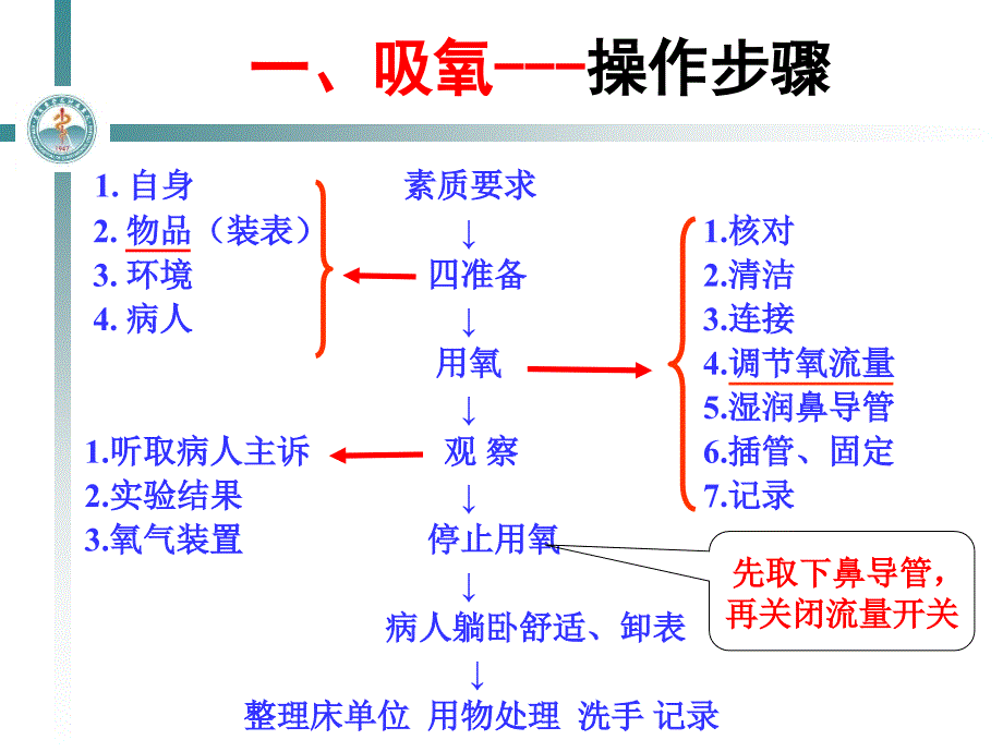 6项护理操作2014.10概要_第4页