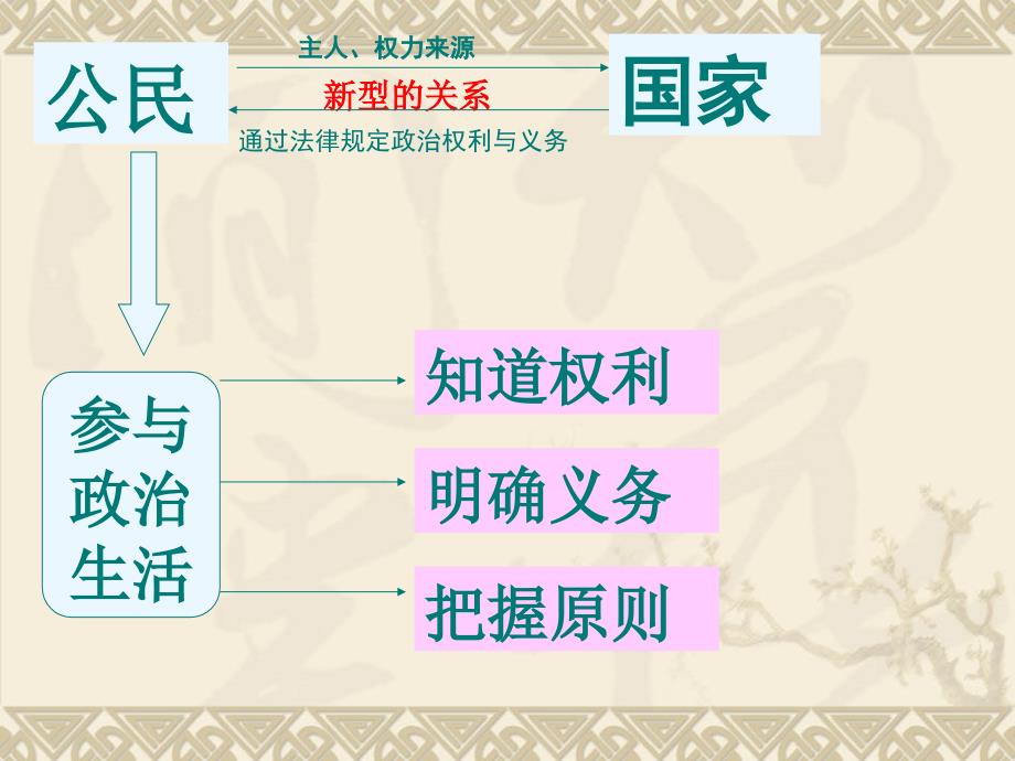 2016政治权利和义务：参与政治生活的基础和准则ysppt__第2页