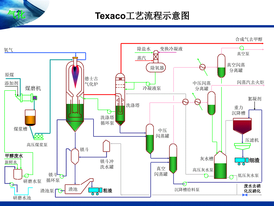 德士古气化装置流程剖析_第2页