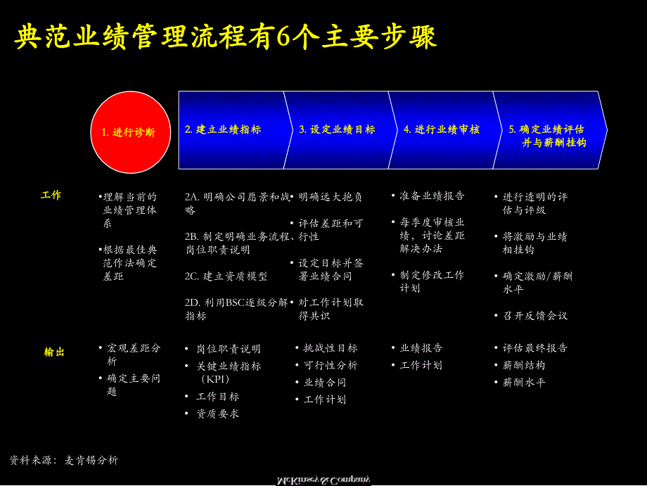 麦肯锡：业绩管理概述与基本框架剖析._第3页