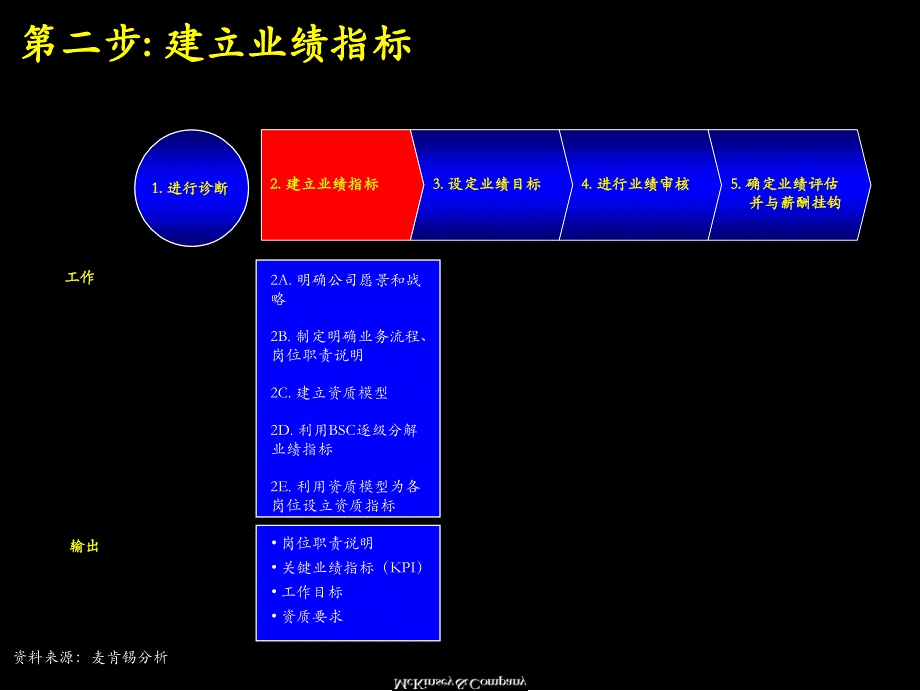 麦肯锡：业绩管理概述与基本框架剖析._第4页