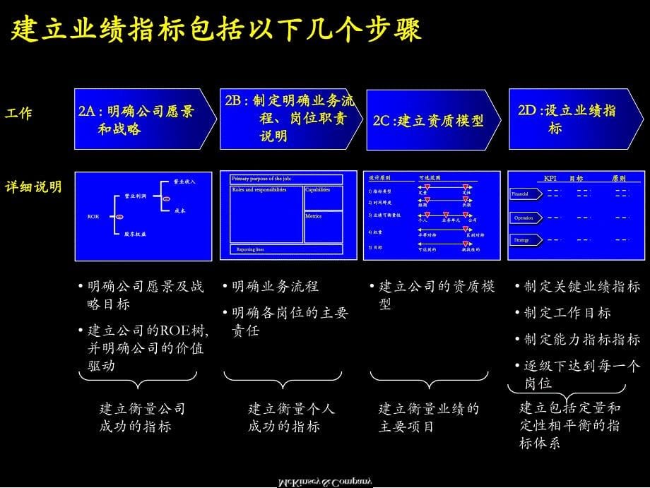 麦肯锡：业绩管理概述与基本框架剖析._第5页