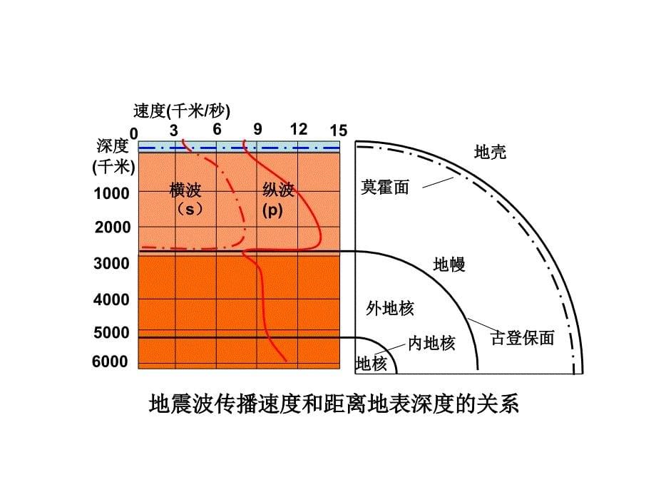 内部圈层及岩石圈物质循环_第5页