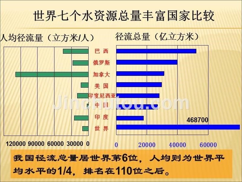 2016年集体备课湘教版八年级上册3.3《中国的水资源》课件 (共60张ppt)_第5页