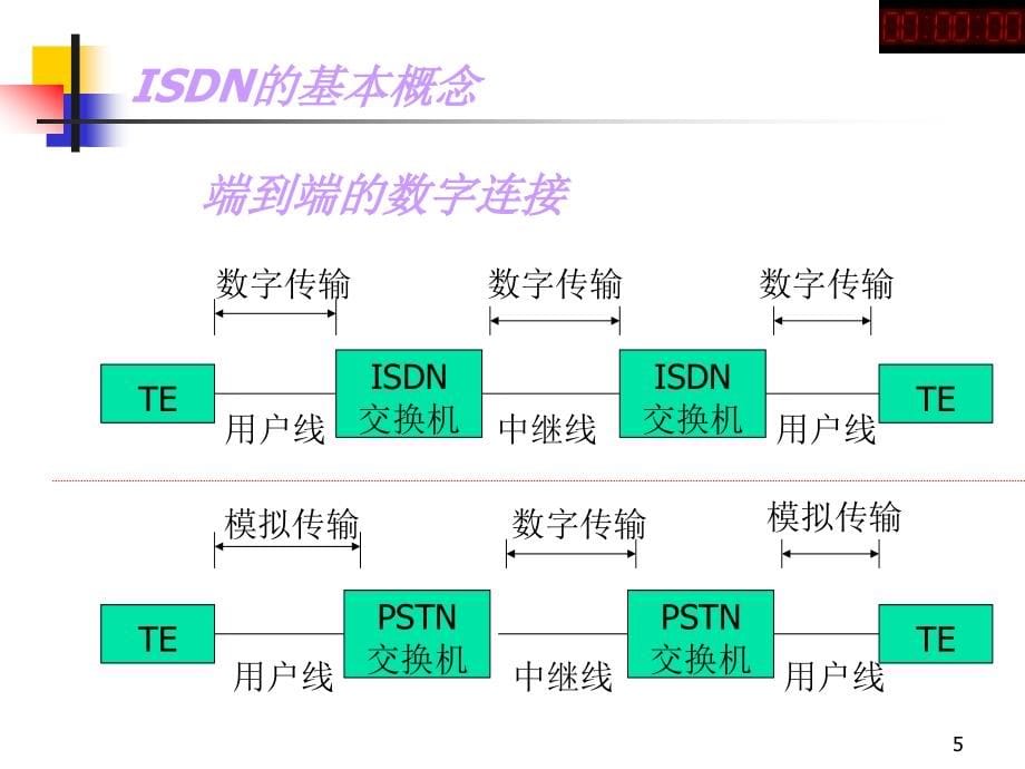 六.isdn交换技术剖析_第5页