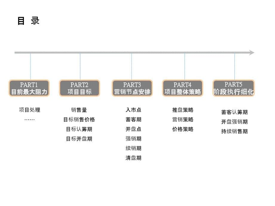 宜丰雅宜百盛生活广场年度营销案2015-69页_第5页