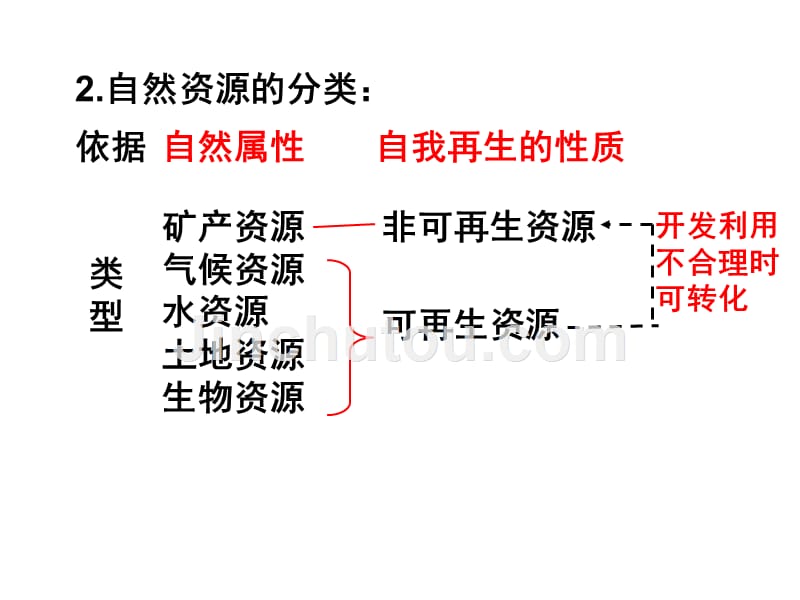 第三章中国的自然资源复习课件_第2页