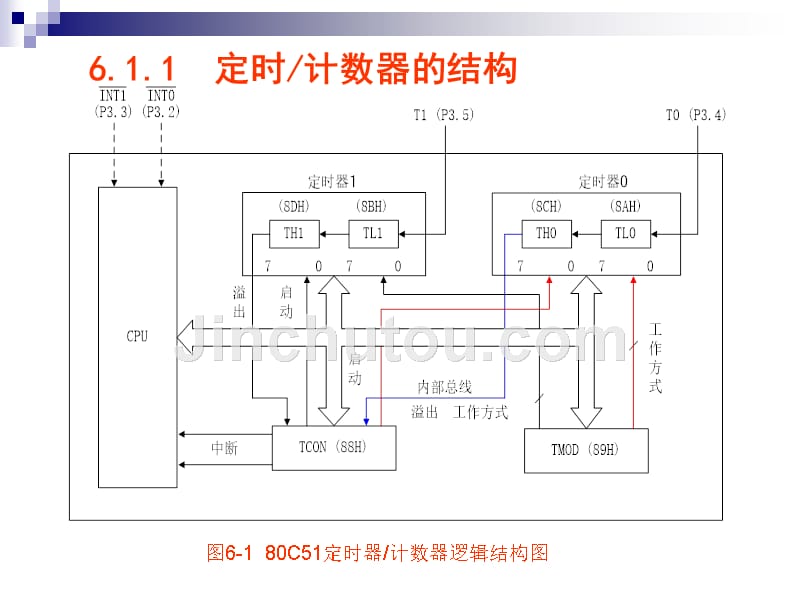 单片机的定时器计数器讲义_第4页