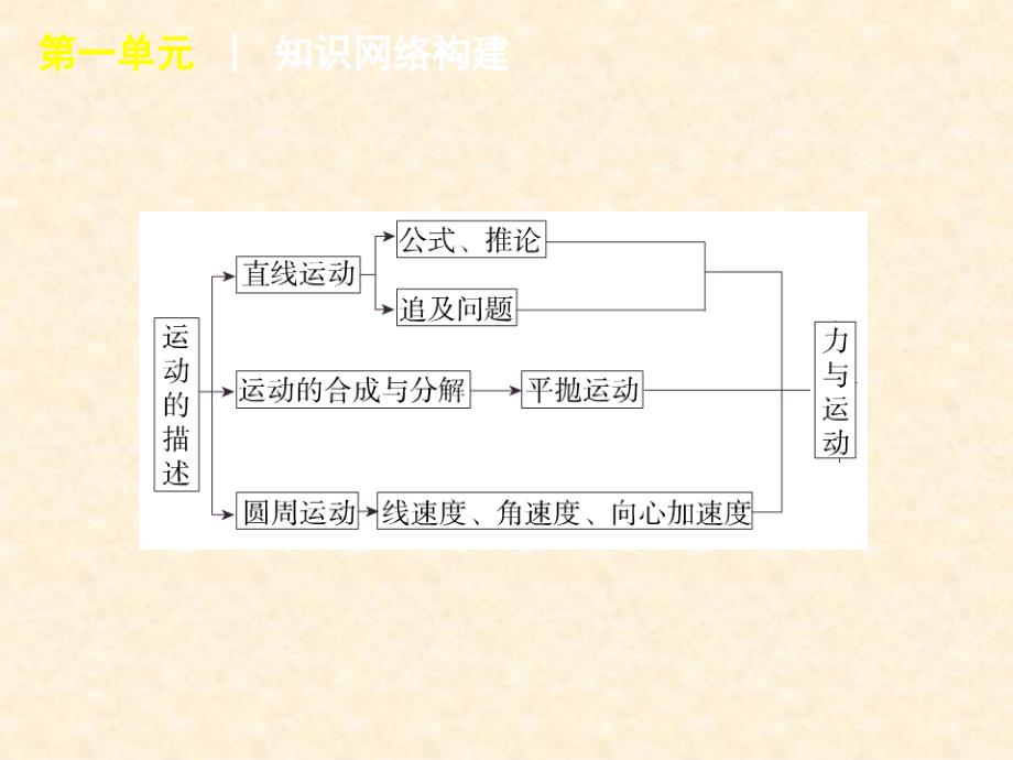 高考物理第二轮专题复习方案课件 力与运动_第3页