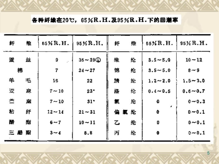 合成纤维第二章(10)剖析_第5页