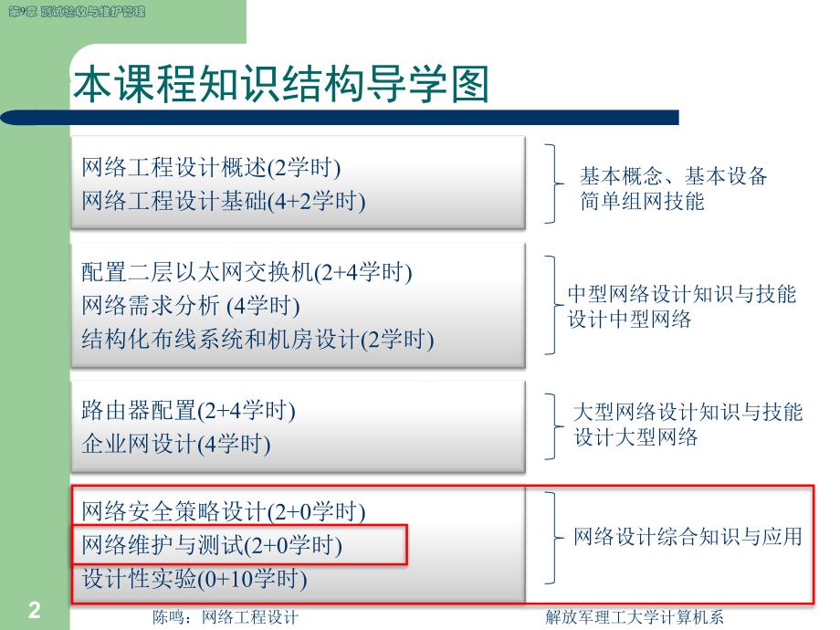 网络工程设计ch9_第2页