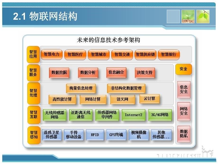 第2章-物联网架构技术--《物联网技术基础教程》剖析_第5页