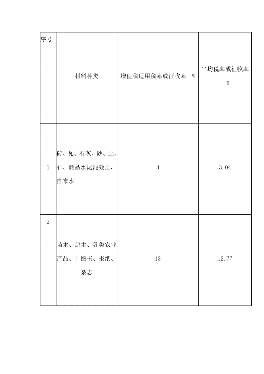 江西省建筑业营改增后现行建设工程计价讲义_第3页