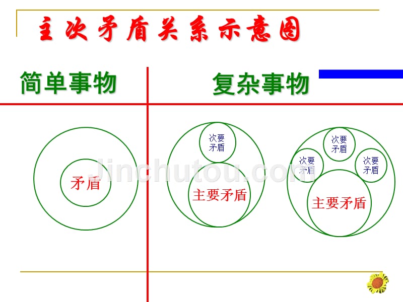 辽宁省高中政治必修四课件：9.1用对立统一的观点看问题_第5页