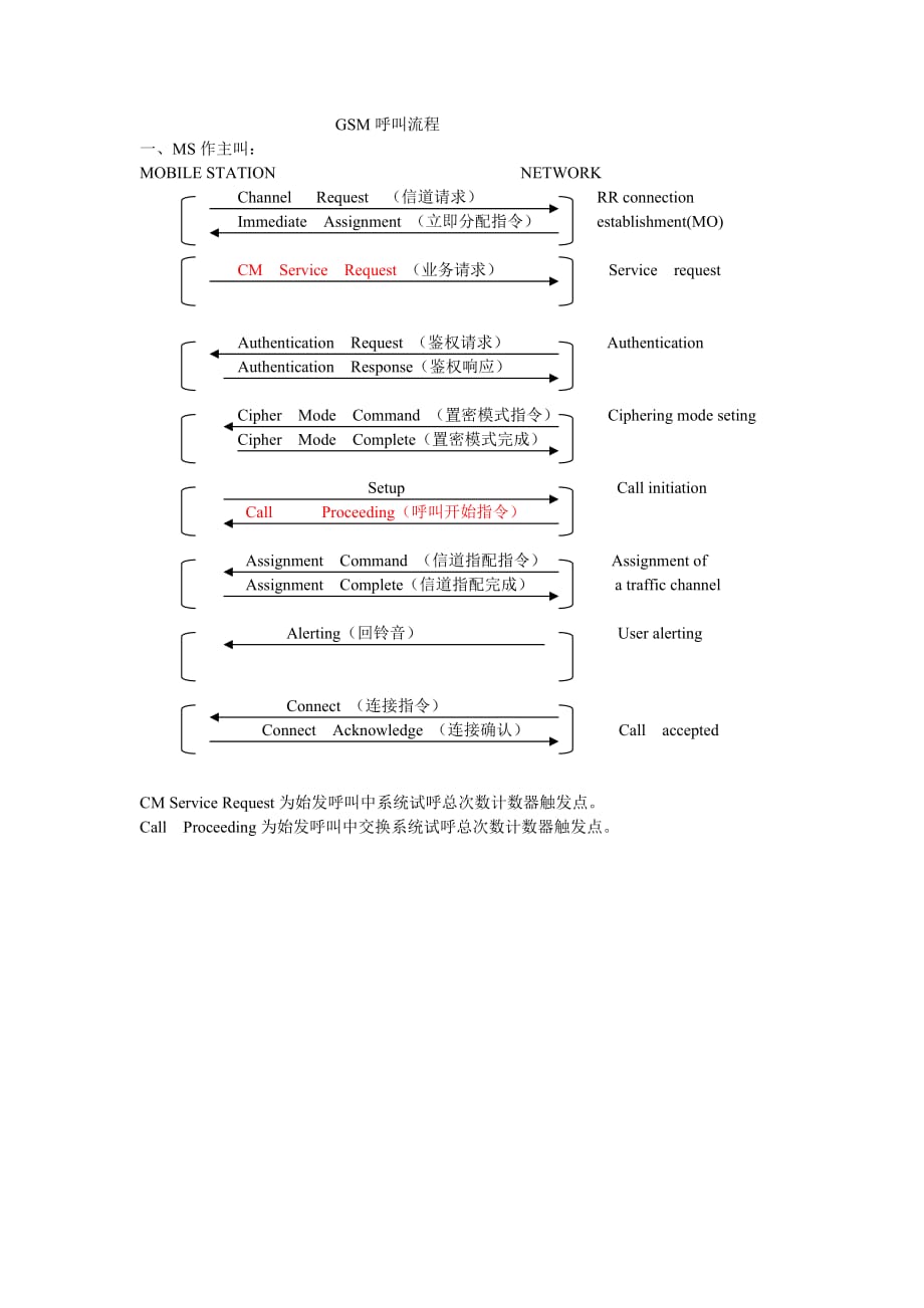 gsm呼叫流程图剖析_第1页